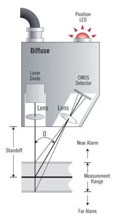 Illustration of laser triangulation sensors to understand the principle at work