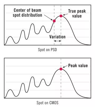 chart showing potential errors induced by PSD type laser sensor