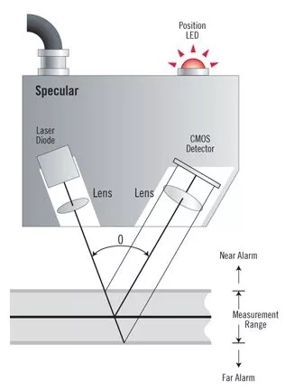 illustration of laser triangulation sensors to show operating principle of a specular laser head