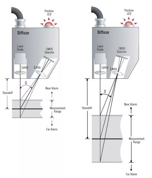 diagram visualizing the difference between two different laser triangulation sensors