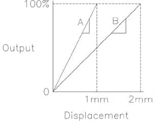 the output of two sensors with different sensitivities is depicted in the graph. Please note that the slope of each curve represents the respective sensitivity factor with Curve A being twice as sensitive.