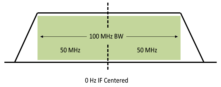 DC 100 MHz