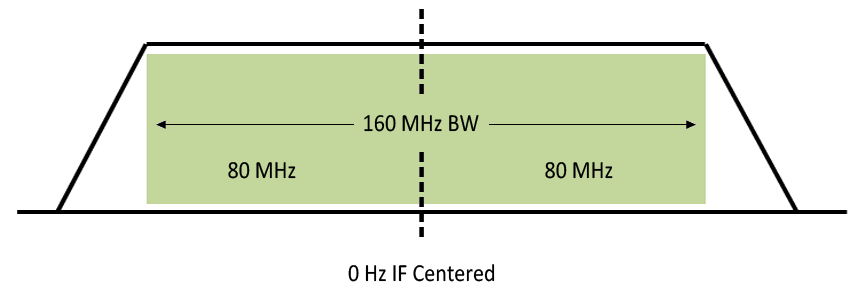 DC 160 MHz