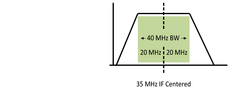 DC 40 MHz