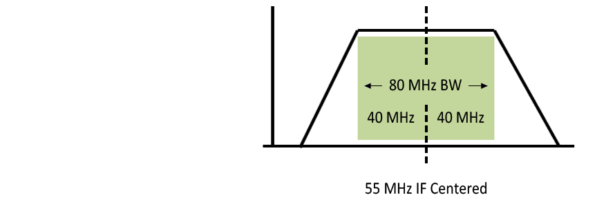 DC 80 MHz