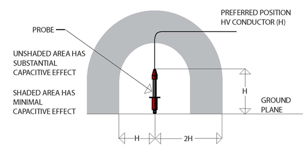 Figure 4. Diagram showing influence of external fields on high voltage.