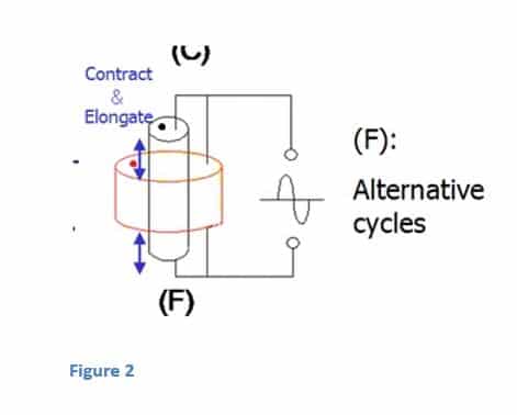 Piezo electric crystals expand and contract when voltage is applied across the stack.