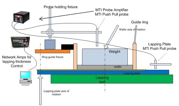 Lapping setup with full MTI Accumeasure system, including both capacitance probes.