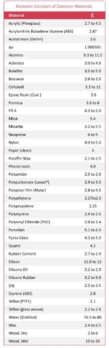 Dielectric constants for non-conductive materials