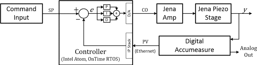 Figure 2 – Control loop test configuration