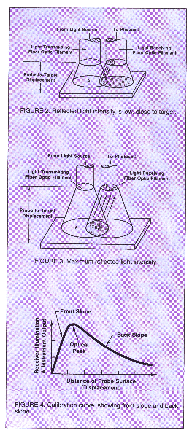 Illustration showing reflected light intensity based on distance from reflective surface.