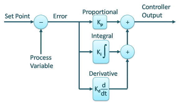 Diagram of a traditional PID control loop