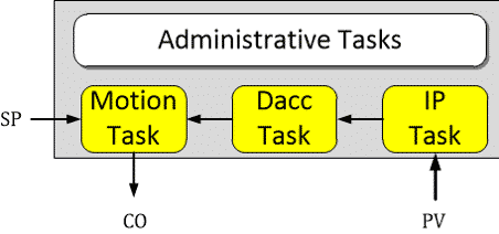 Figure 5 is an Illustration of the main controller task architecture