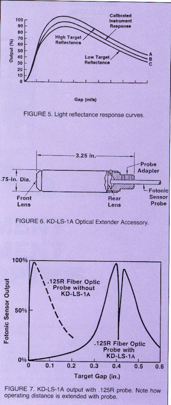 Light Reflective Response Curves and Graph of Operating Distance extended with probe.