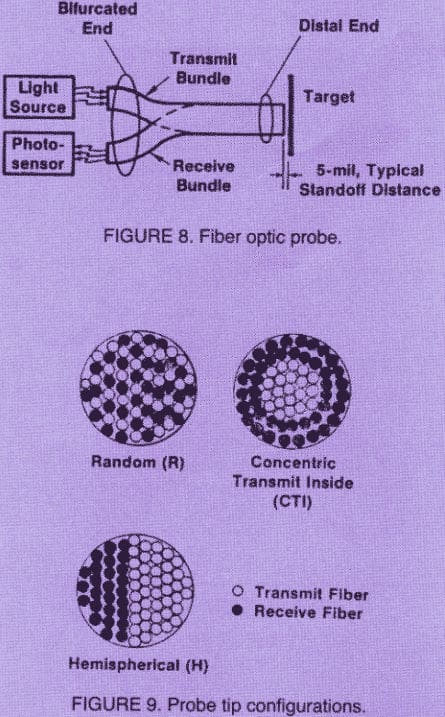 Illustration of fiber optic probe and probe tip configurations.