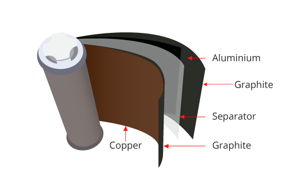 Typical LION Battery Construction