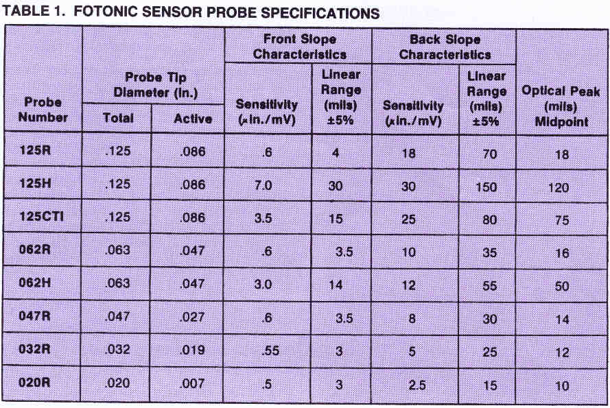 Table of Fotonic Sensor Probe Specifications